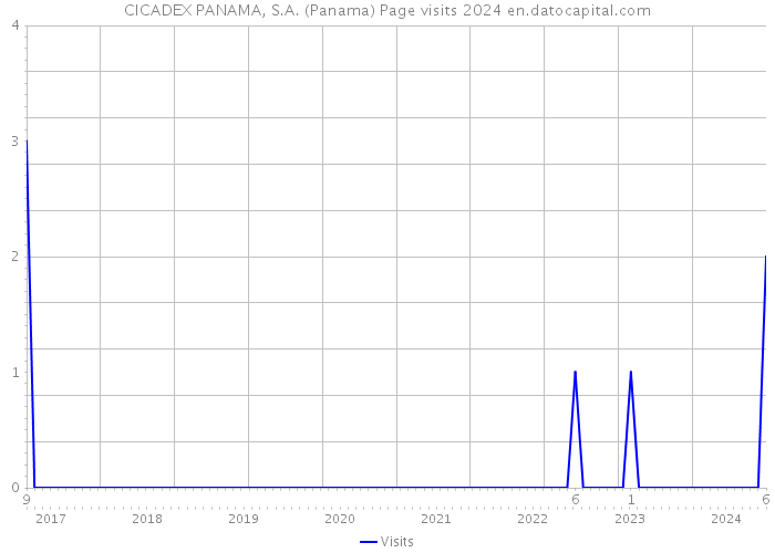CICADEX PANAMA, S.A. (Panama) Page visits 2024 