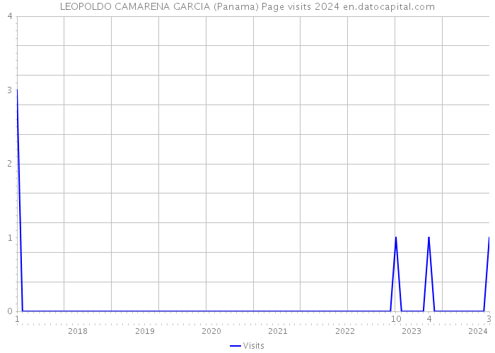 LEOPOLDO CAMARENA GARCIA (Panama) Page visits 2024 