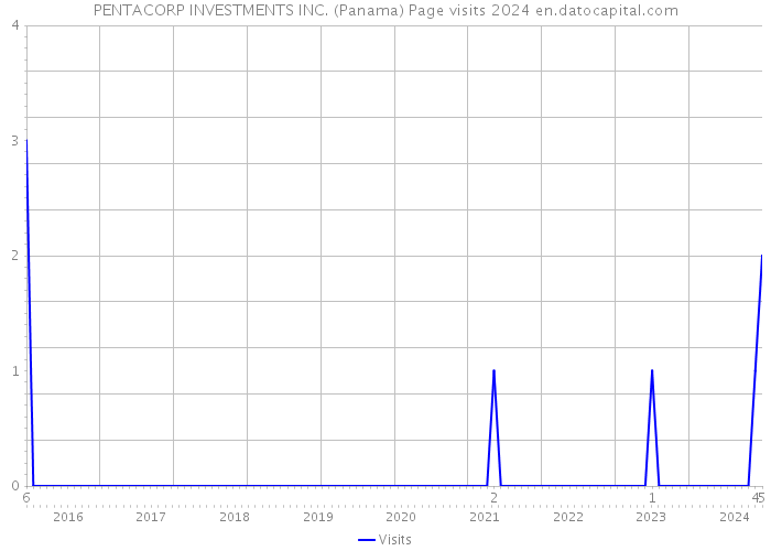 PENTACORP INVESTMENTS INC. (Panama) Page visits 2024 