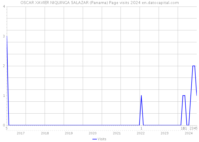 OSCAR XAVIER NIQUINGA SALAZAR (Panama) Page visits 2024 