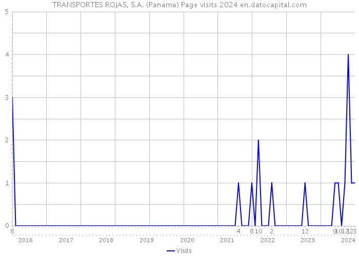 TRANSPORTES ROJAS, S.A. (Panama) Page visits 2024 