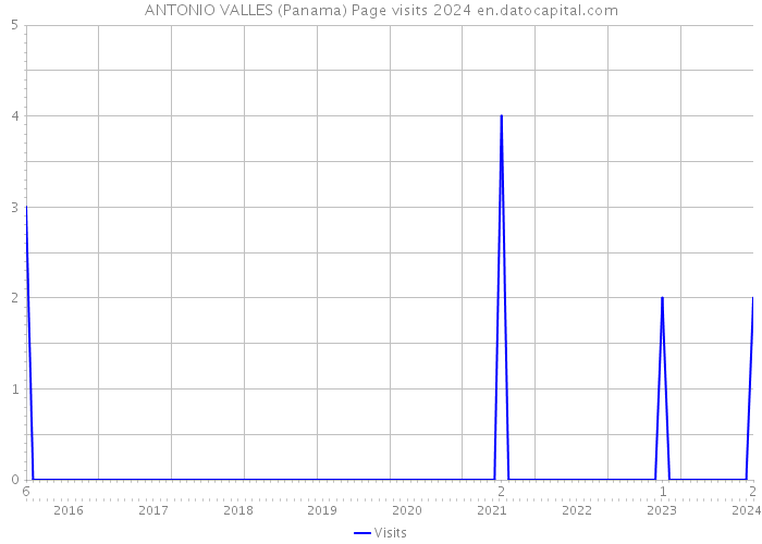ANTONIO VALLES (Panama) Page visits 2024 