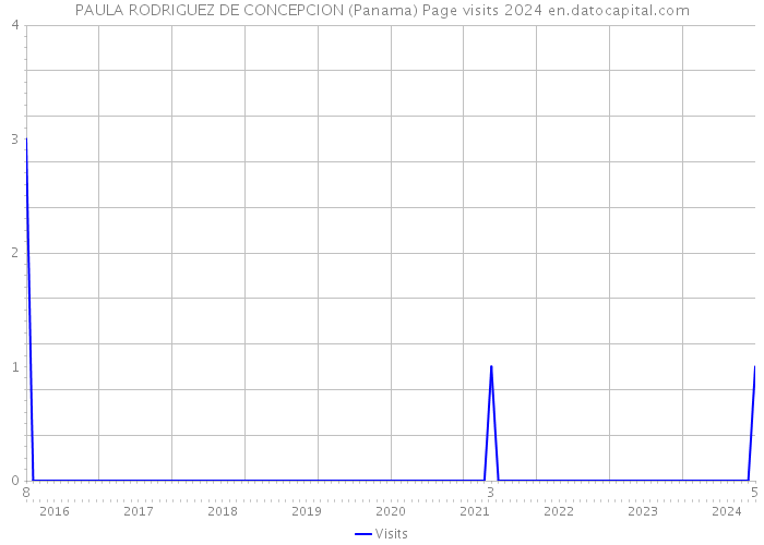 PAULA RODRIGUEZ DE CONCEPCION (Panama) Page visits 2024 