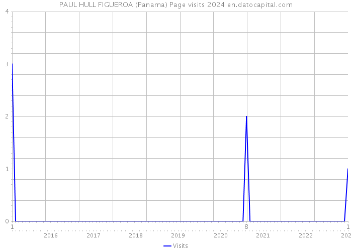 PAUL HULL FIGUEROA (Panama) Page visits 2024 