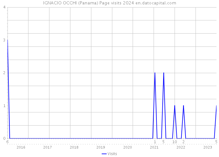 IGNACIO OCCHI (Panama) Page visits 2024 