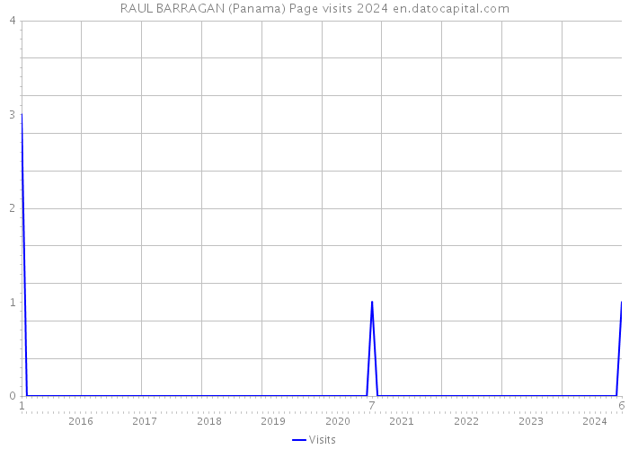 RAUL BARRAGAN (Panama) Page visits 2024 
