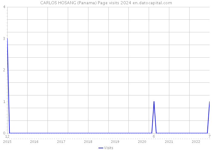 CARLOS HOSANG (Panama) Page visits 2024 