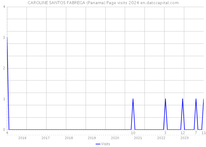 CAROLINE SANTOS FABREGA (Panama) Page visits 2024 
