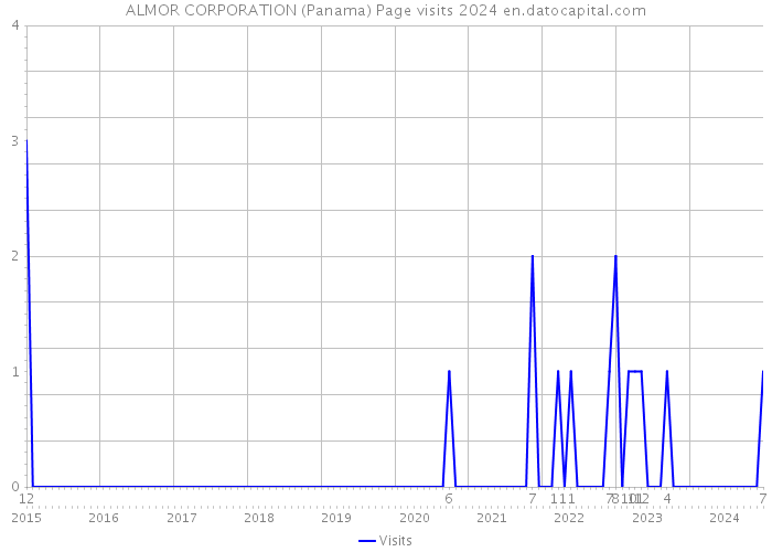 ALMOR CORPORATION (Panama) Page visits 2024 
