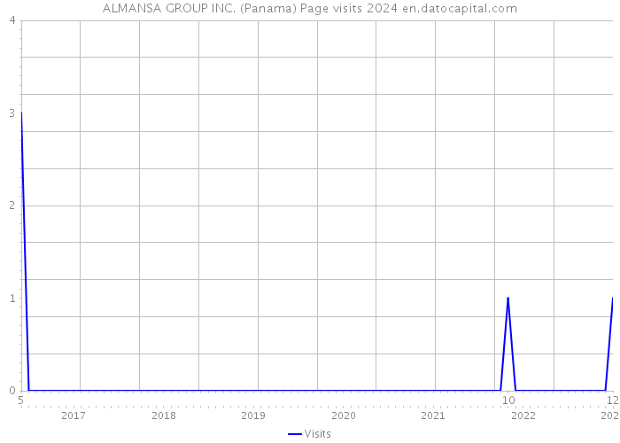 ALMANSA GROUP INC. (Panama) Page visits 2024 
