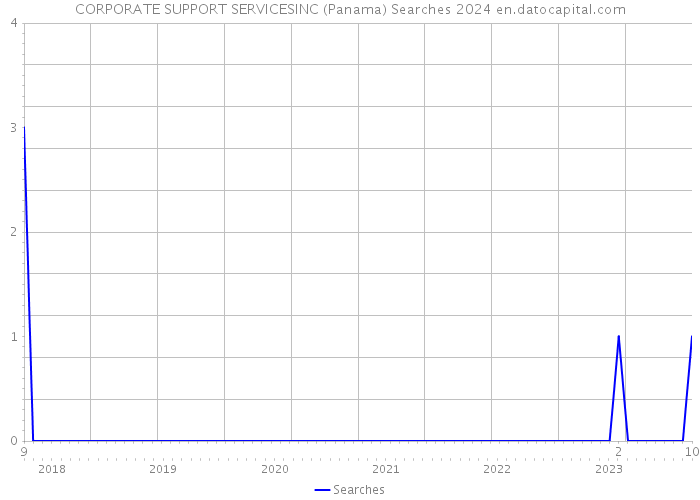 CORPORATE SUPPORT SERVICESINC (Panama) Searches 2024 