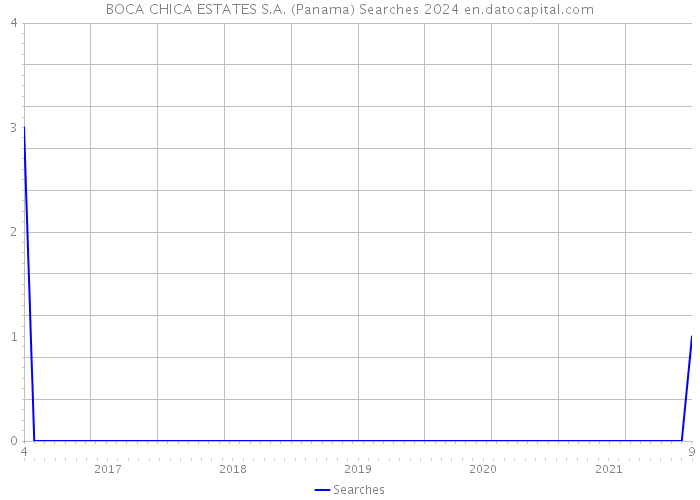 BOCA CHICA ESTATES S.A. (Panama) Searches 2024 