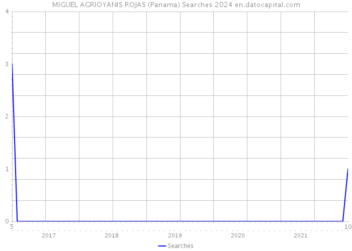 MIGUEL AGRIOYANIS ROJAS (Panama) Searches 2024 