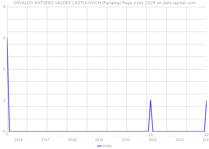 OSVALDO ANTONIO VALDES CASTULOVICH (Panama) Page visits 2024 