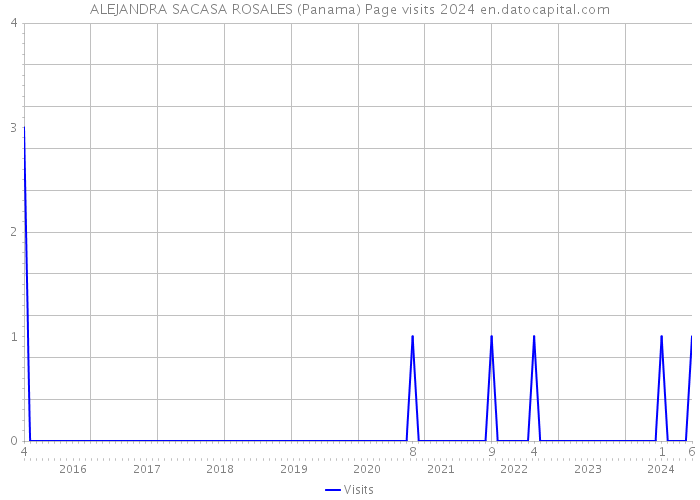 ALEJANDRA SACASA ROSALES (Panama) Page visits 2024 