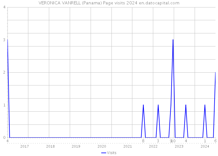 VERONICA VANRELL (Panama) Page visits 2024 