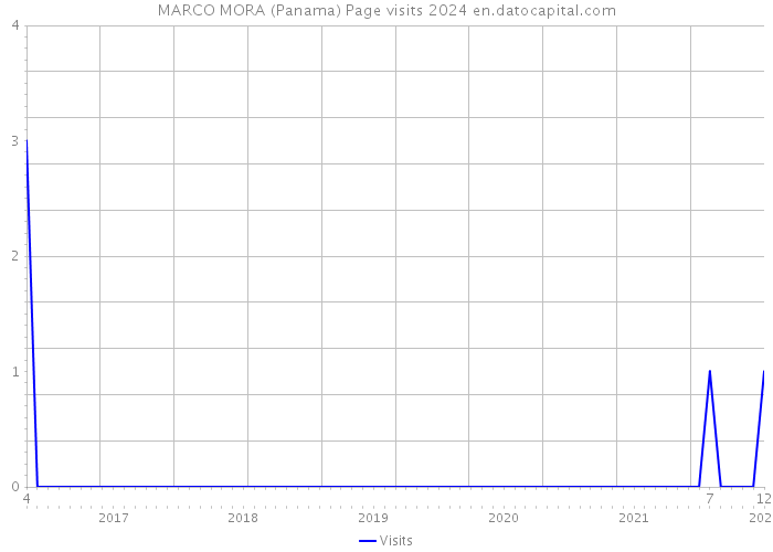 MARCO MORA (Panama) Page visits 2024 