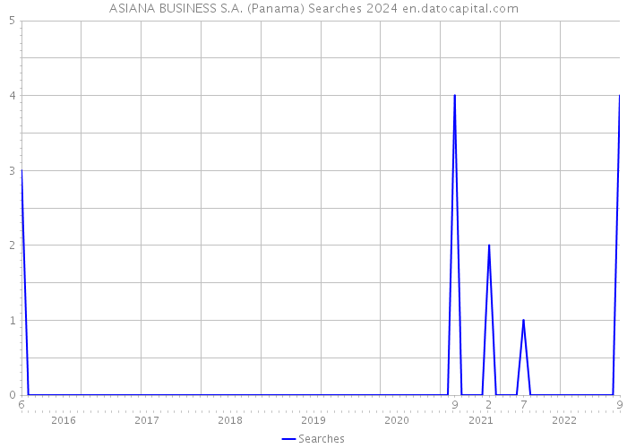 ASIANA BUSINESS S.A. (Panama) Searches 2024 