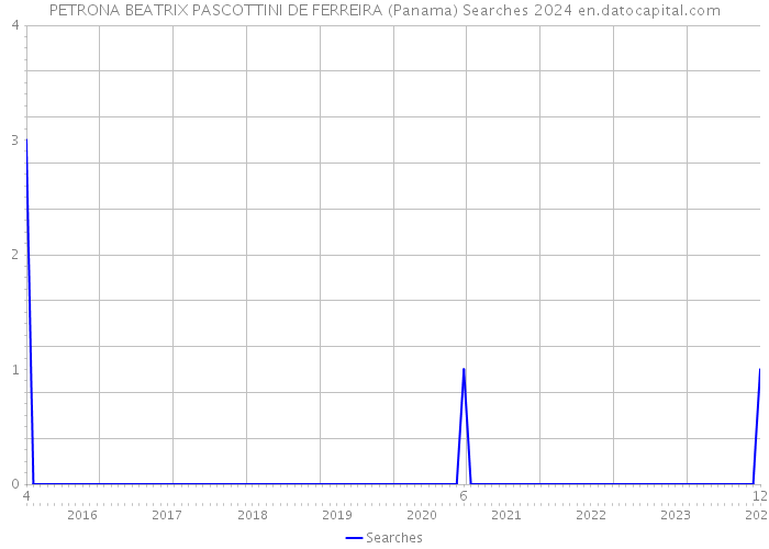 PETRONA BEATRIX PASCOTTINI DE FERREIRA (Panama) Searches 2024 