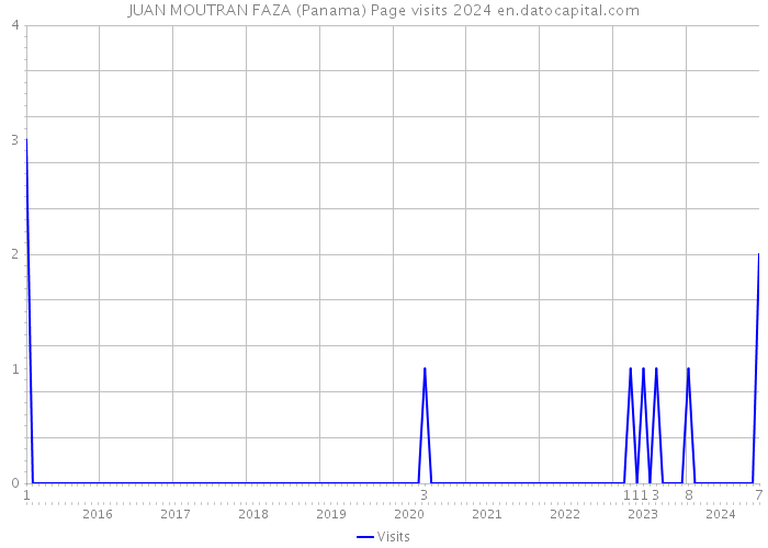 JUAN MOUTRAN FAZA (Panama) Page visits 2024 