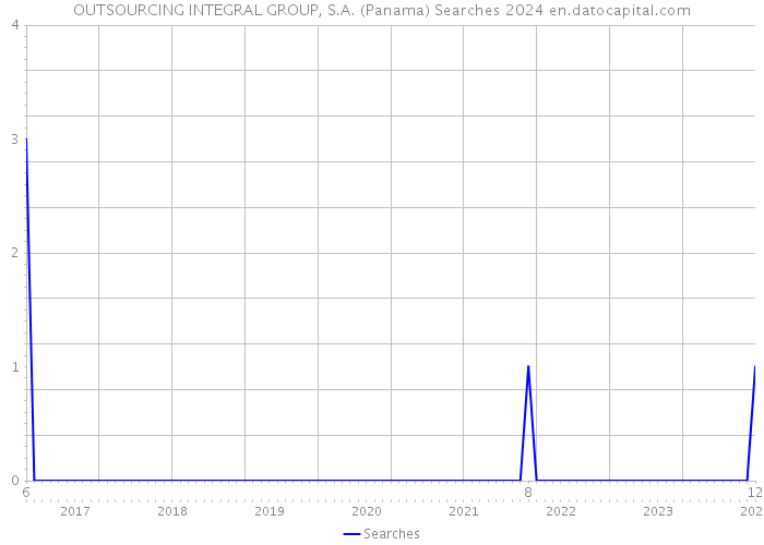 OUTSOURCING INTEGRAL GROUP, S.A. (Panama) Searches 2024 