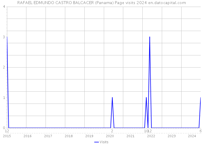 RAFAEL EDMUNDO CASTRO BALCACER (Panama) Page visits 2024 