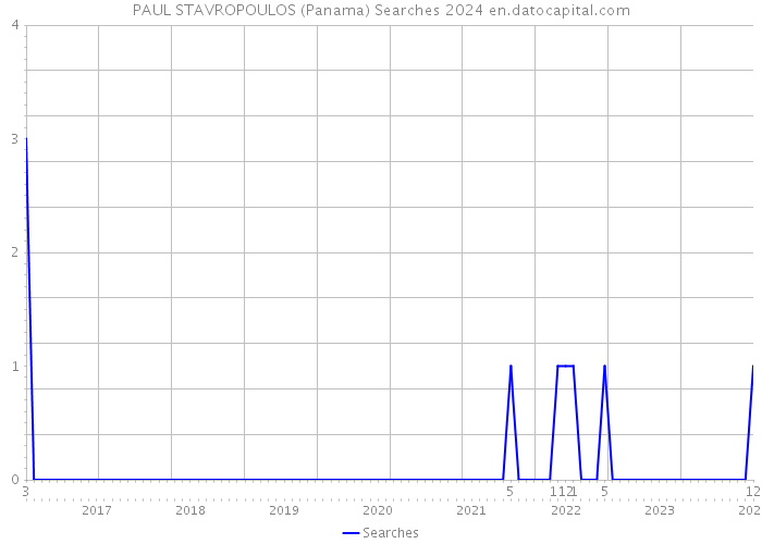 PAUL STAVROPOULOS (Panama) Searches 2024 