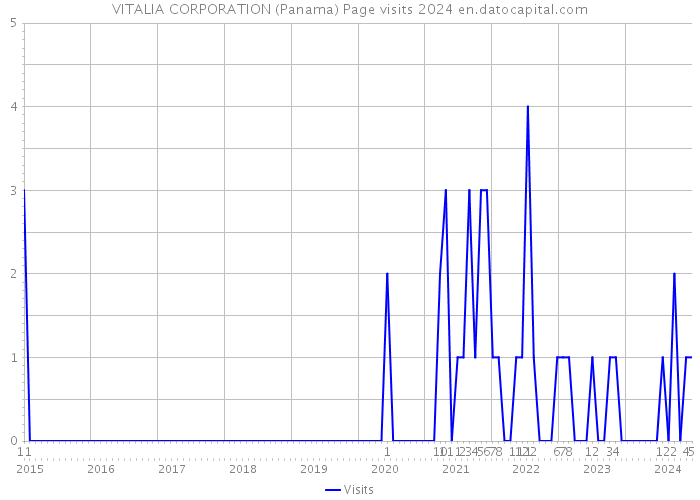 VITALIA CORPORATION (Panama) Page visits 2024 