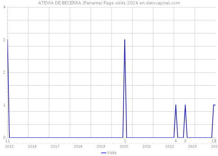 ATEVIA DE BECERRA (Panama) Page visits 2024 
