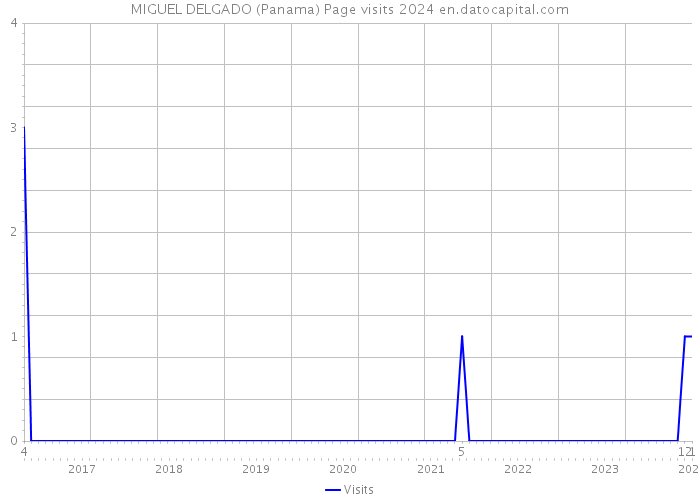 MIGUEL DELGADO (Panama) Page visits 2024 