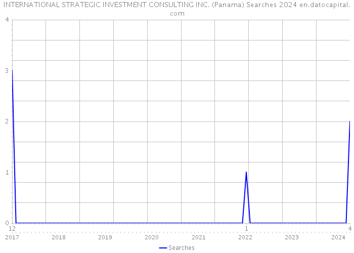 INTERNATIONAL STRATEGIC INVESTMENT CONSULTING INC. (Panama) Searches 2024 