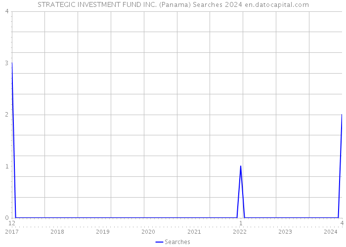 STRATEGIC INVESTMENT FUND INC. (Panama) Searches 2024 
