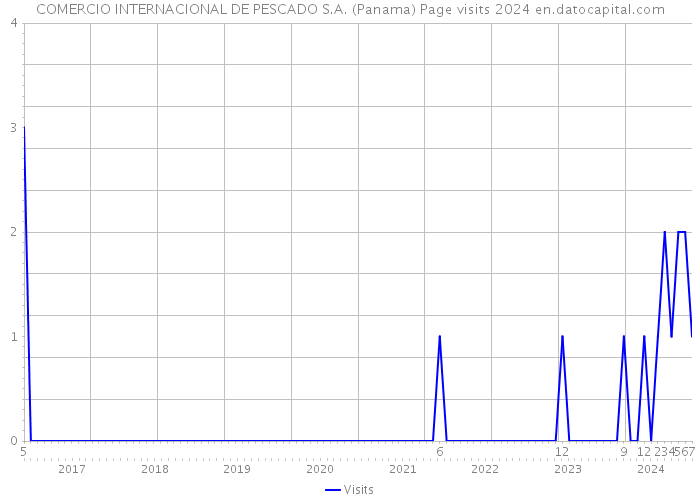 COMERCIO INTERNACIONAL DE PESCADO S.A. (Panama) Page visits 2024 