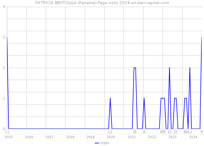 PATRICIA BENTOLILA (Panama) Page visits 2024 