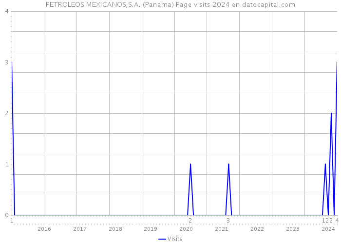 PETROLEOS MEXICANOS,S.A. (Panama) Page visits 2024 