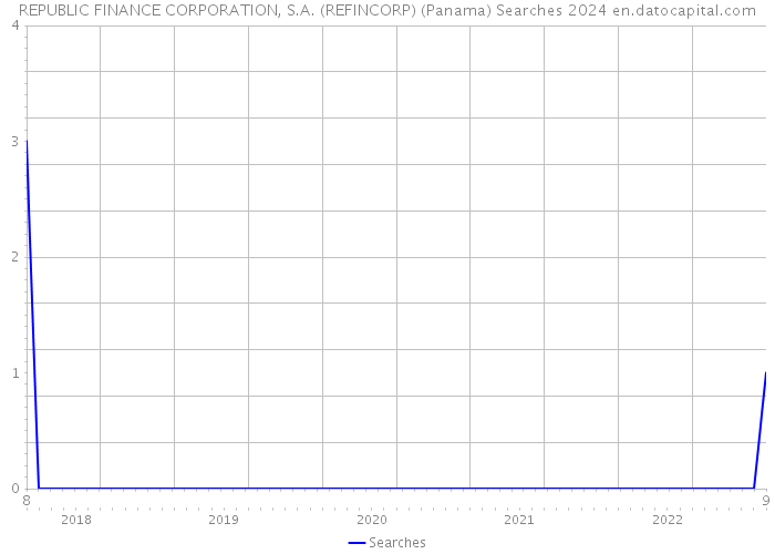 REPUBLIC FINANCE CORPORATION, S.A. (REFINCORP) (Panama) Searches 2024 