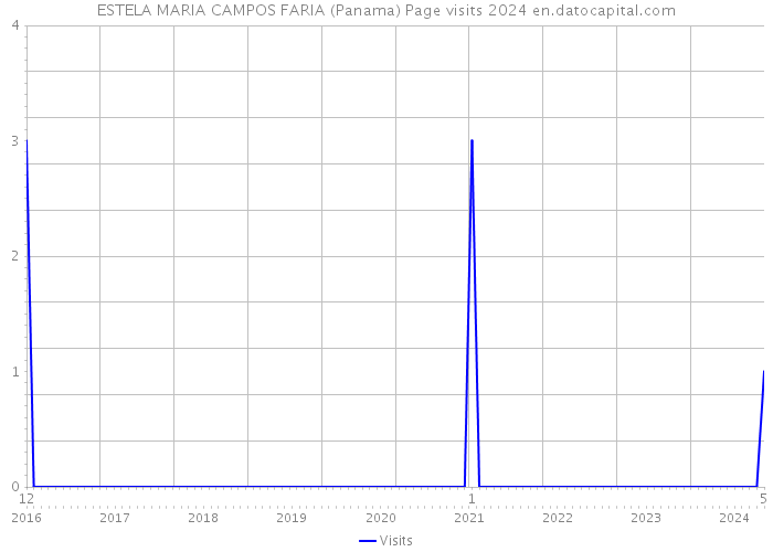 ESTELA MARIA CAMPOS FARIA (Panama) Page visits 2024 