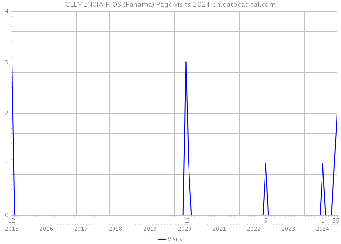 CLEMENCIA RIOS (Panama) Page visits 2024 