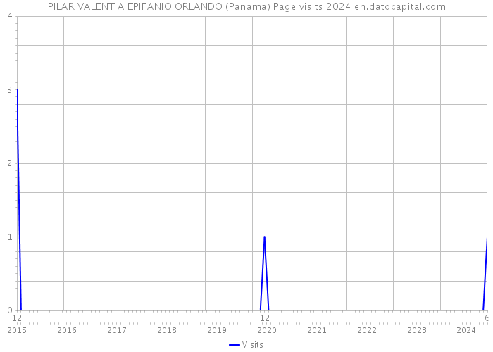 PILAR VALENTIA EPIFANIO ORLANDO (Panama) Page visits 2024 