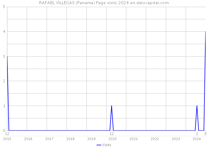 RAFAEL VILLEGAS (Panama) Page visits 2024 