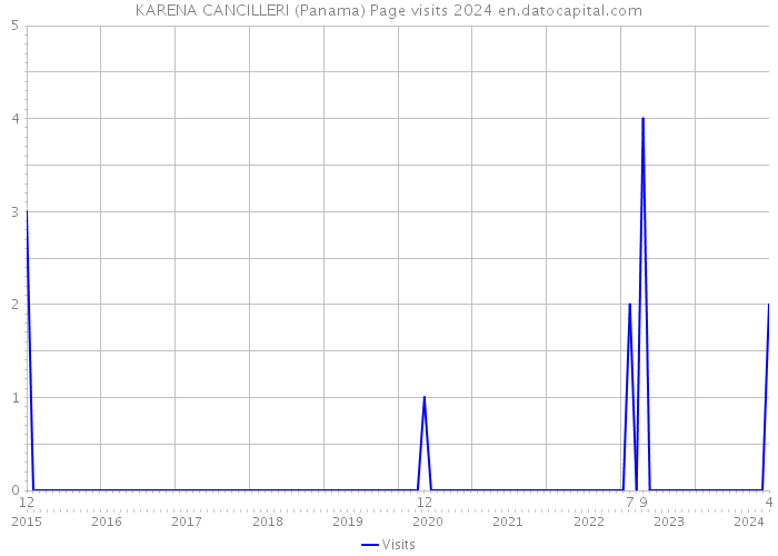 KARENA CANCILLERI (Panama) Page visits 2024 