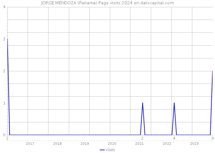 JORGE MENDOZA (Panama) Page visits 2024 