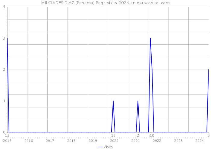 MILCIADES DIAZ (Panama) Page visits 2024 
