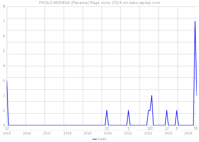 PAOLO MONDIA (Panama) Page visits 2024 