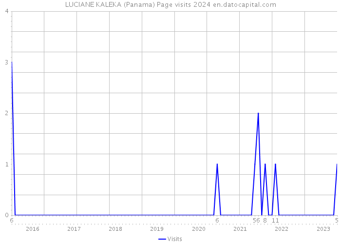 LUCIANE KALEKA (Panama) Page visits 2024 