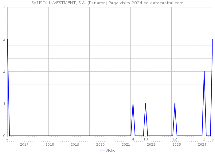 SANSOL INVESTMENT, S.A. (Panama) Page visits 2024 