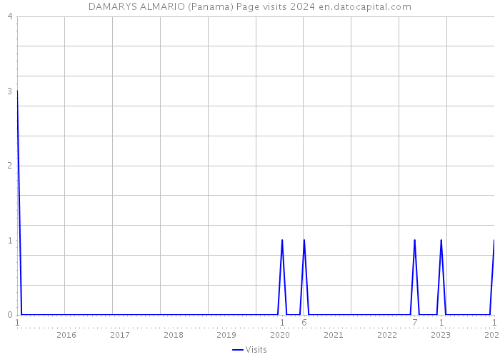 DAMARYS ALMARIO (Panama) Page visits 2024 