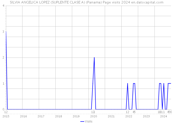 SILVIA ANGELICA LOPEZ (SUPLENTE CLASE A) (Panama) Page visits 2024 