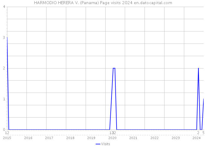 HARMODIO HERERA V. (Panama) Page visits 2024 