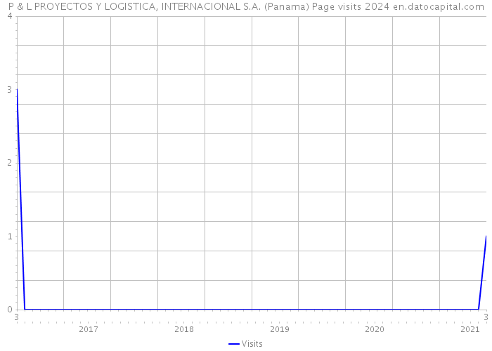 P & L PROYECTOS Y LOGISTICA, INTERNACIONAL S.A. (Panama) Page visits 2024 